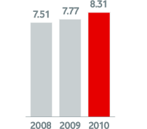 Dividends per share (Pence)
