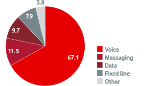 service-revenue