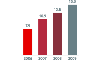 smartphone-share