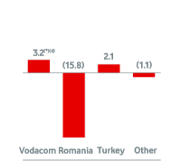 Revenue growth in Africa and Central Europe