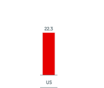 Revenue growth in Verizon Wireless (United States)
