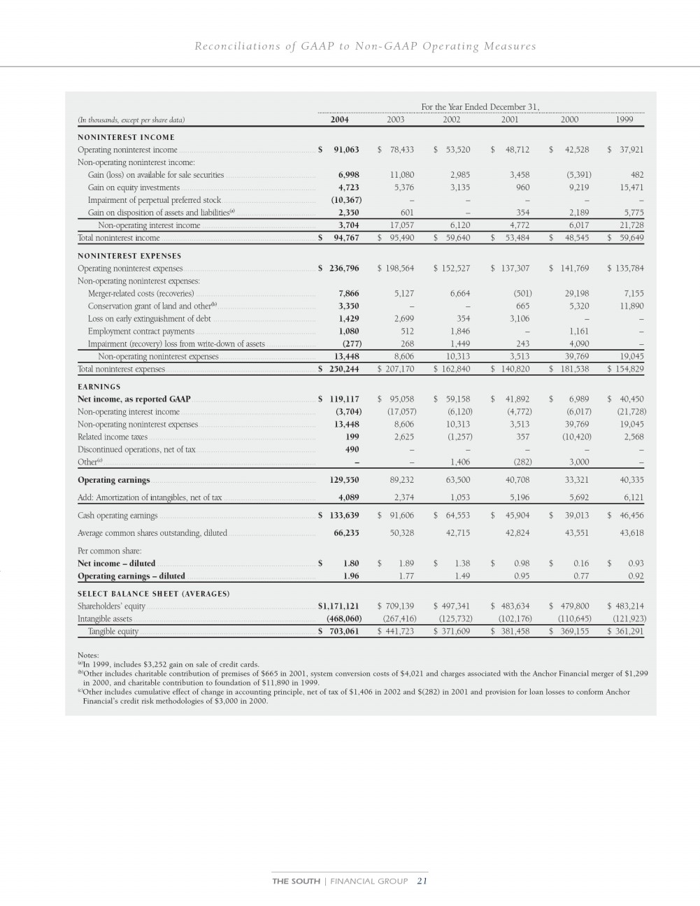 The South Financial Group 2004 Annual Report