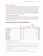 Non-Employee Director Total Compensation