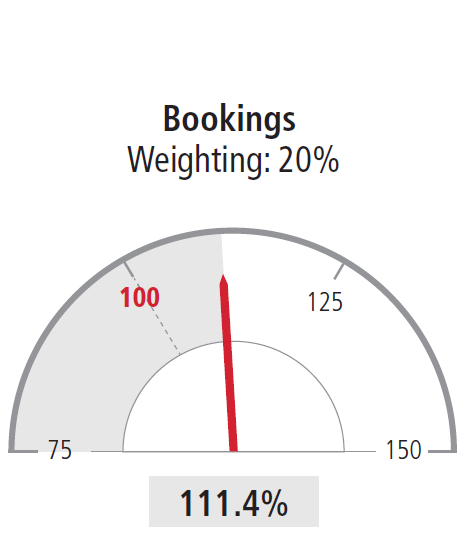 Bookings Weighting: 20%