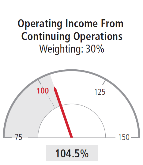 Operating Income From Continuing Operations Weighting: 30%