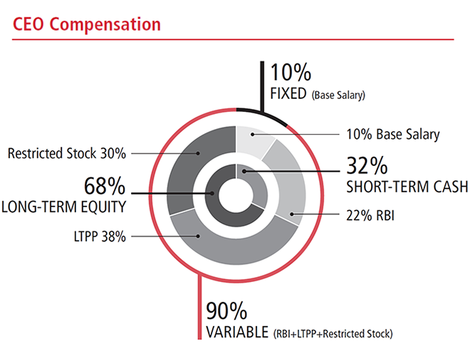 CEO Compensation