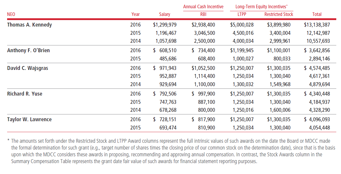 2016 Total Direct Compensation