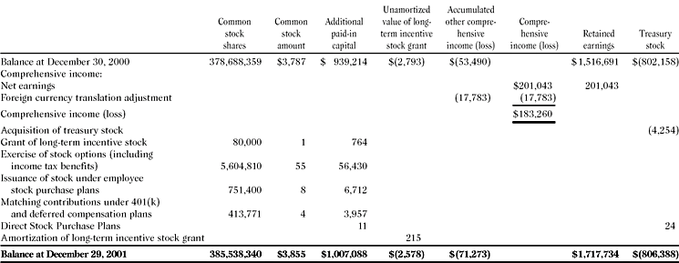 Office Depot 2001 Annual Report