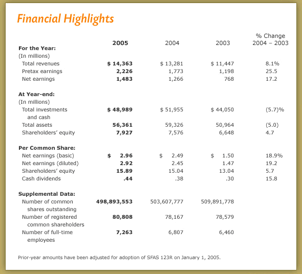 Financial Highlights