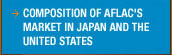 Composition of Aflac's Market in Japan and the United States