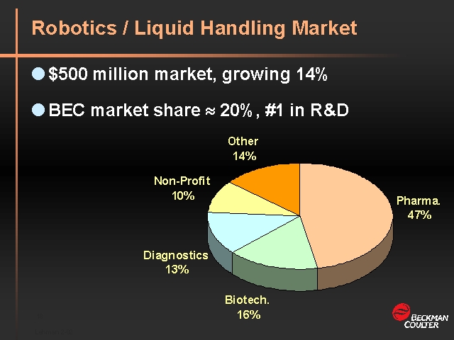 Robotics / Liquid Handling Market