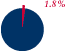 1.8%