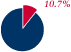 10.7%