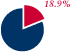 18.9%