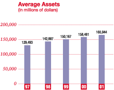 Average Assets