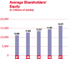 Average Shareholders' Equity