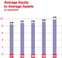 Average Equity to Average Assets