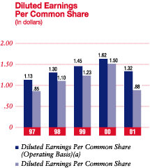 Diluted Earnings Per Common Share