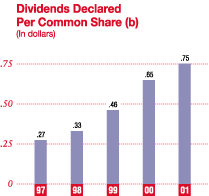 Dividends Declared Per Common Share