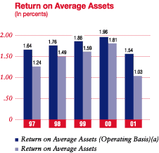 Return on Average Assets