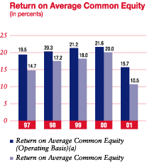 Return on Average Common Equity