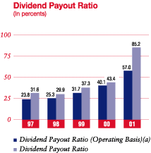 Dividend Payout Ratio