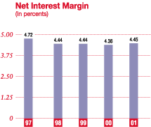 Net Interest Margin