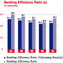 Banking Efficiency Ratio
