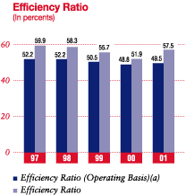 Efficiency Ratio