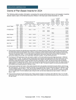 - Grants of Plan-Based Awards for 2024